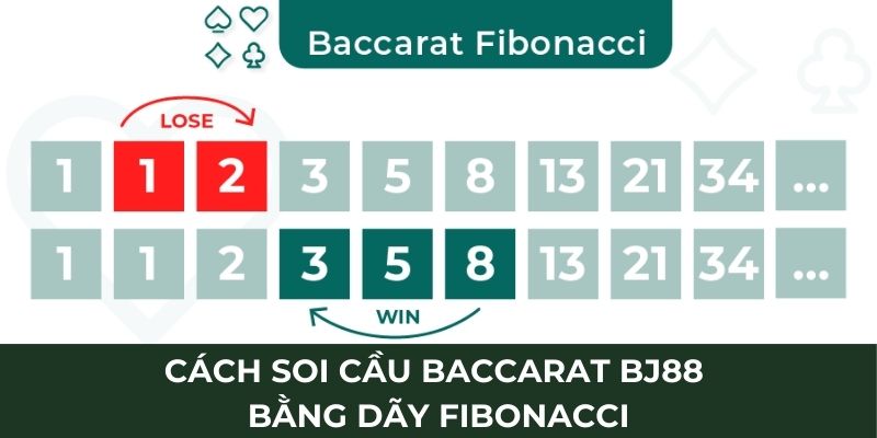 Cách soi cầu baccarat BJ88 bằng dãy fibonacci